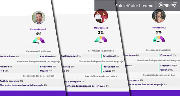 Candidatos a gubernatura de Puebla usaron bots para atacar y defenderse