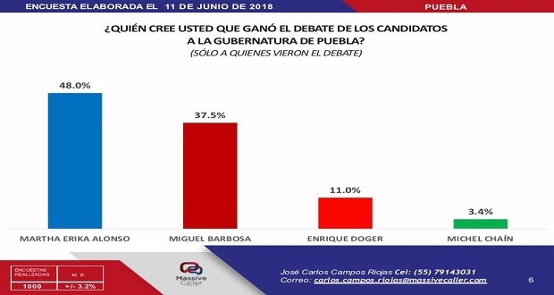 Encuesta de Massive Caller afirma que Martha Erika gana debate