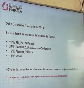 Reportó Puebla 54 reportes de coacción del voto
