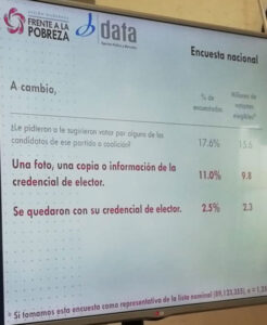 Reportó Puebla 54 reportes de coacción del voto