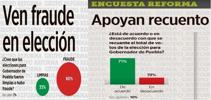 71% aprueba el recuento de votos en Puebla y el 60% vio fraude electoral