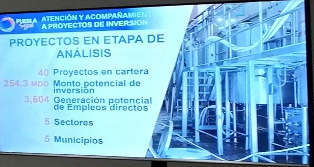 Puebla concentra 984.5 mdd en 31 proyectos de inversión, señala Secotrade