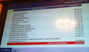 Aprueba Consejo Universitario de la BUAP adquirir crédito de 200 mdp