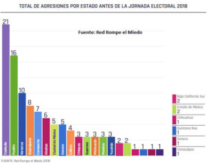 Puebla, segundo lugar en ataques a prensa en proceso electoral