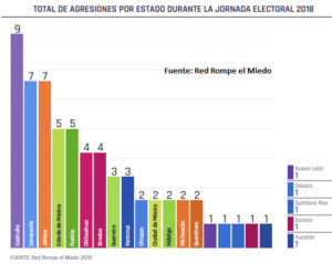 Puebla, segundo lugar en ataques a prensa en proceso electoral