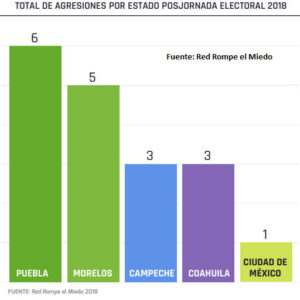 Puebla, segundo lugar en ataques a prensa en proceso electoral