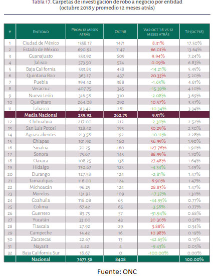 En robos a negocios, Puebla es 7º lugar durante octubre con 388 hechos: ONC