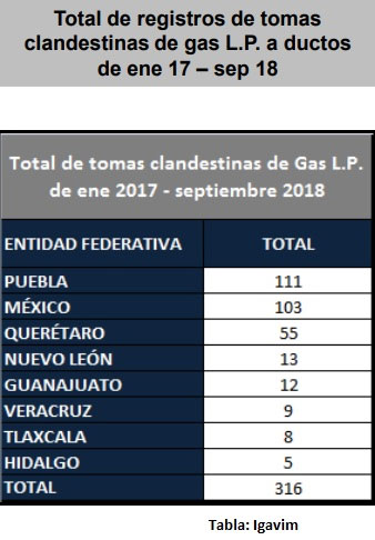 Puebla es primer lugar en tomas clandestinas de gas LP, reporta Igavim