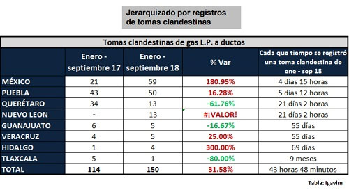 Puebla es primer lugar en tomas clandestinas de gas LP, reporta Igavim