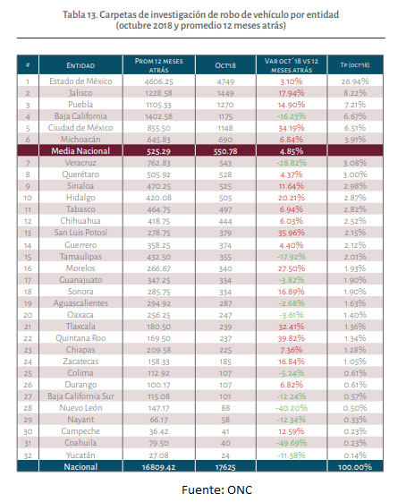 En octubre, Puebla fue tercer lugar en robo a vehículo; casos subieron 15%