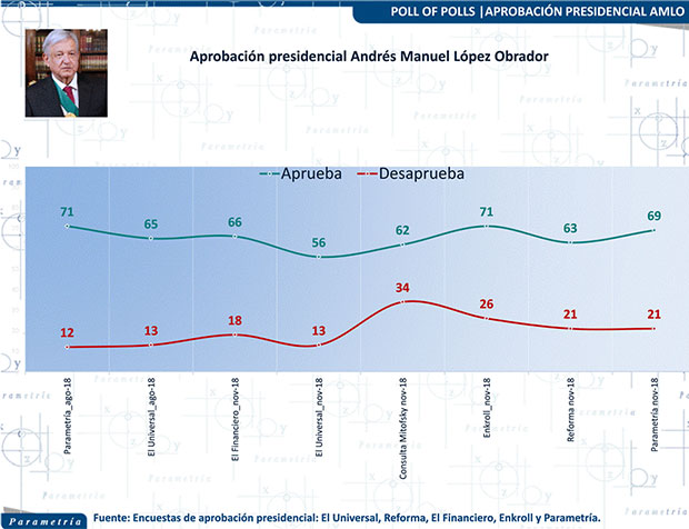 EPN salió con aprobación del 37% y AMLO entró con 69%: Parametría