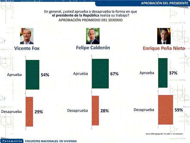 EPN salió con aprobación del 37% y AMLO entró con 69%: Parametría