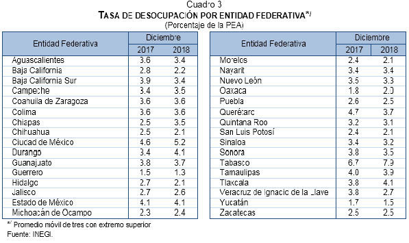 En diciembre, tasa de desocupación en Puebla del 2.5%: Inegi