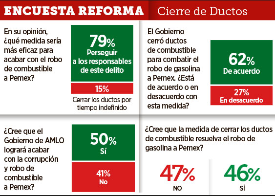 6 de cada 10 a favor de cierre de ductos para combatir huachicol