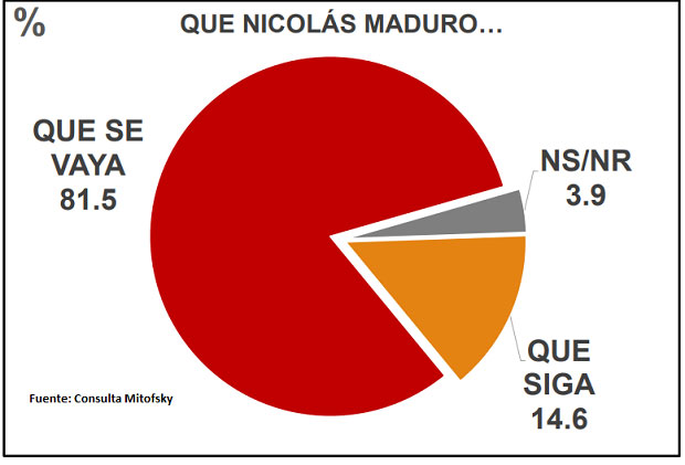 En Venezuela, 8 de cada 10 quieren que Nicolás Maduro se vaya