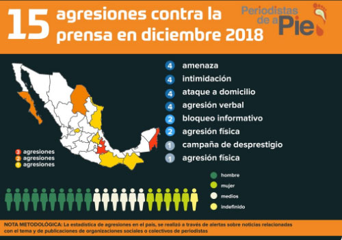 En 2018, Puebla encabeza agresiones a periodistas, con 39 casos