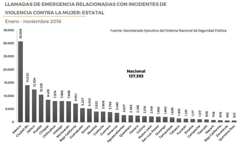 En violencia de género, Puebla es cuarto; recibe 10 mil llamadas de emergencia