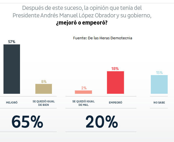 Para 57% su opinión sobre AMLO mejoró tras medida contra huachicol