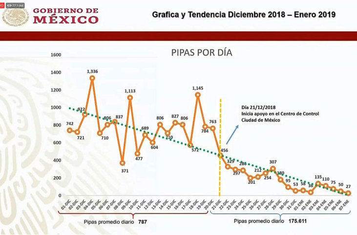 AMLO asegura que robo de pipas de combustible bajó 94% en 18 días
