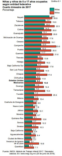 Puebla es noveno estado en trabajo infantil, señala informe