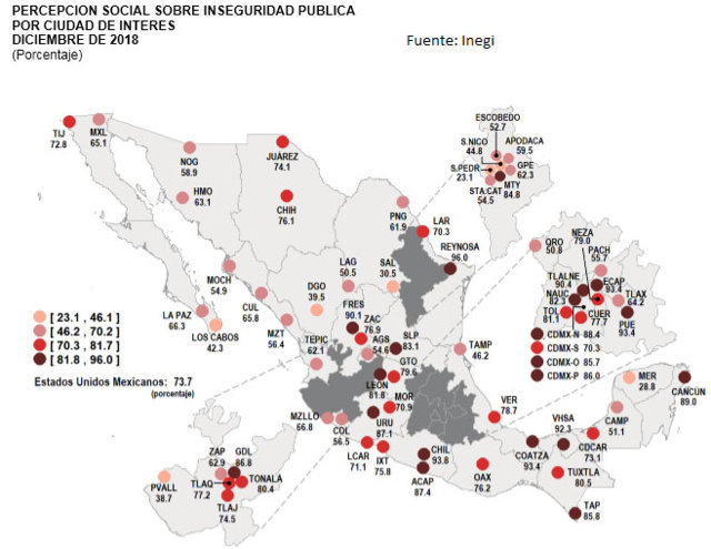 Puebla capital pasa del lugar 16 al tercero en percepción de inseguridad
