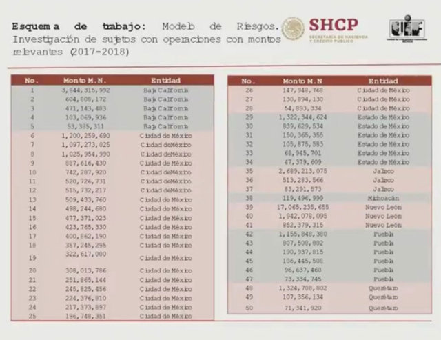 SHCP va contra gasolineras en Puebla por comercio de huachicol y evadir ISR