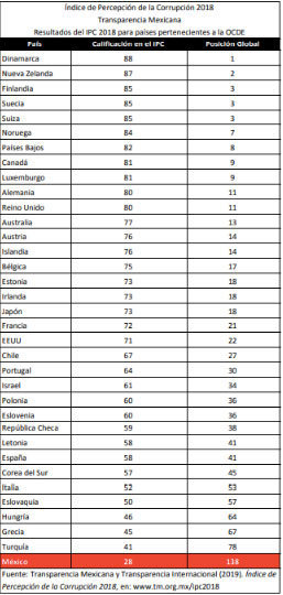 De 35 países miembros de la OCDE, México el más corrupto