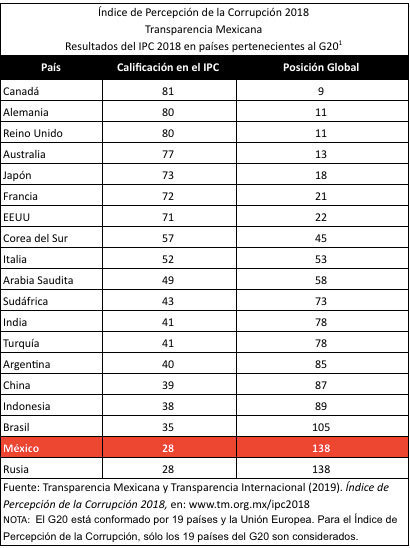 De 35 países miembros de la OCDE, México el más corrupto