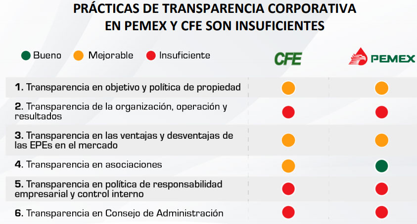 Transparencia corporativa insuficiente en Pemex y CFE: México Evalúa