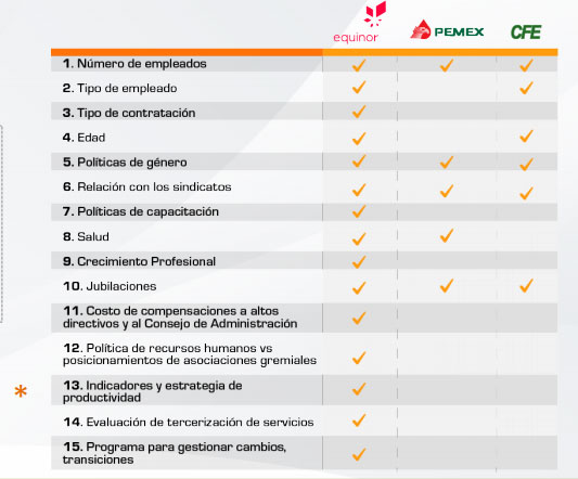 Transparencia corporativa insuficiente en Pemex y CFE: México Evalúa