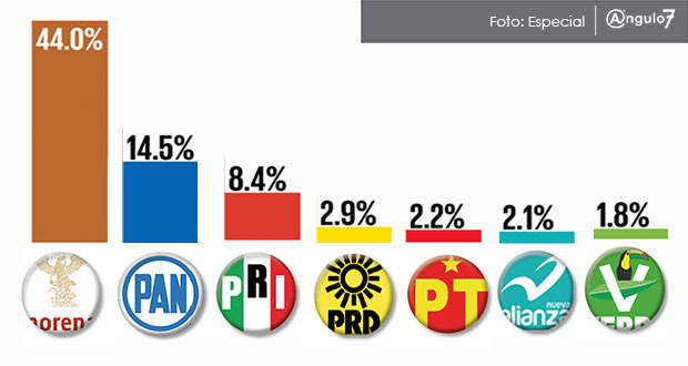 En Puebla, Morena lidera preferencia electoral con el 44%, señala El Universal