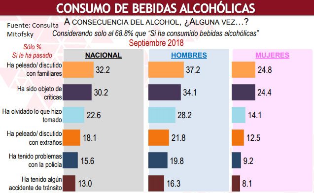 27% de mexicanos inició consumo de alcohol entre los 10 y 15 años