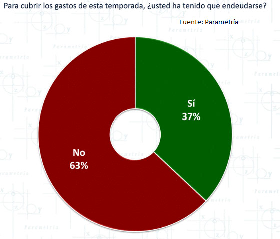 Parametría: 3 de cada 10 endeudados por la “cuesta de enero”