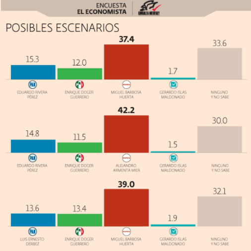 Barbosa, con intención del voto del 37.4% y Armenta con el 42.2%: Mitofsky