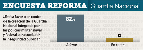 82% de mexicanos apoya creación de Guardia Nacional: Reforma