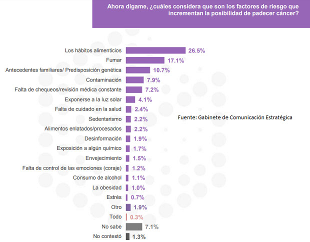 Hábitos alimenticios, factor de riego para cáncer: opina el 26.5%