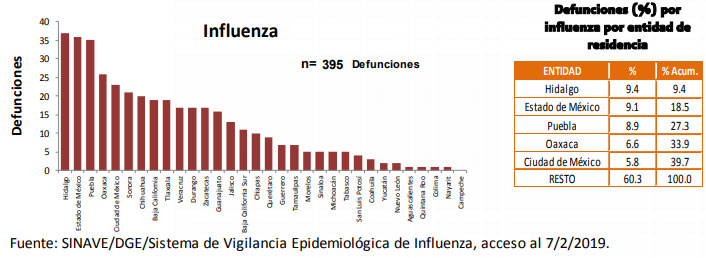 En temporada de influenza 2018-2019, Puebla es tercero en defunciones: DGE