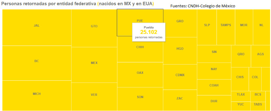 Puebla, séptimo estado con más migrantes retornados de Estados Unidos