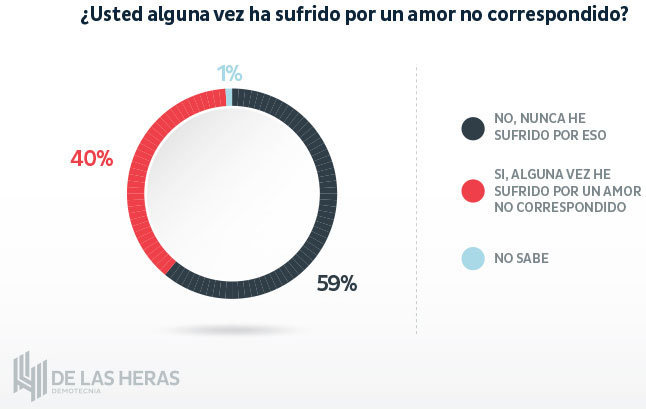 60% de mexicanos nunca ha sufrido por amor y 26% ha sido infiel