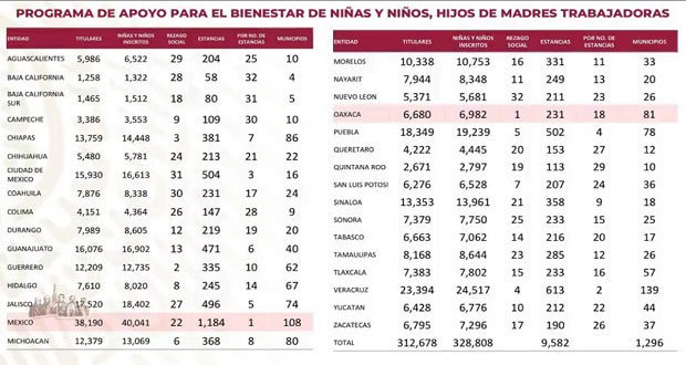 En Puebla, 502 estancias infantiles sólo atienden al 36% de los municipios