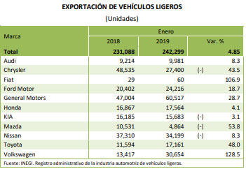 En enero, crecen producción y exportación de Volkswagen México