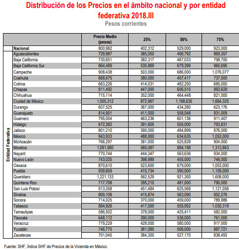 Inseguridad en Puebla no afecta plusvalía de inmuebles; costos suben 10.8%