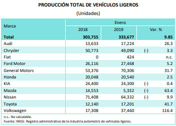 En enero, crecen producción y exportación de Volkswagen México