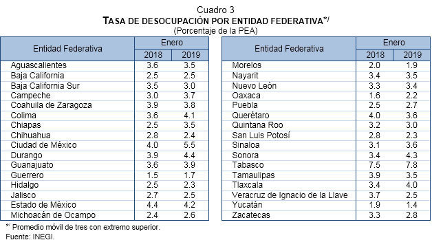 En enero, tasa de desocupación de 2.7% en Puebla; en el país de 3.5%