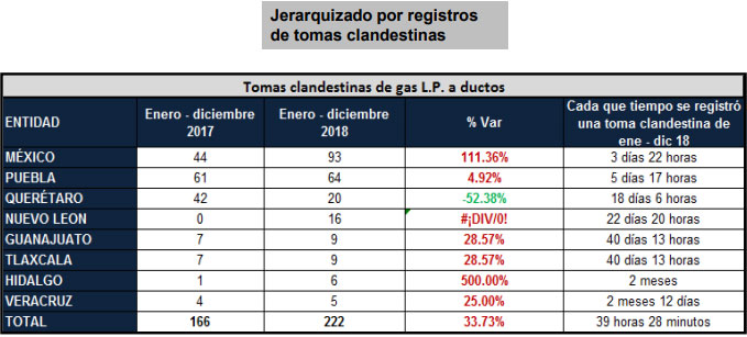 En 2018, Puebla registra 64 tomas clandestinas de gas LP
