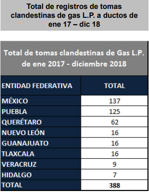 En 2018, Puebla registra 64 tomas clandestinas de gas LP