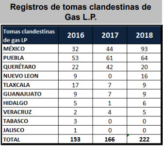 En 2018, Puebla registra 64 tomas clandestinas de gas LP