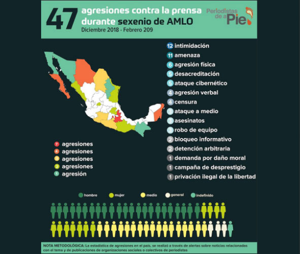 En 1T de López Obrador, Puebla y CDMX lideran en ataques a periodistas