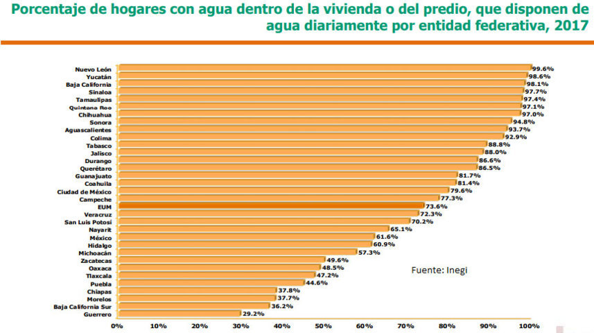 El 44% de hogares en Puebla recibe agua diario; el quinto menor porcentaje
