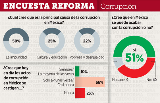 50% ve a la impunidad como el mayor detonante de la corrupción